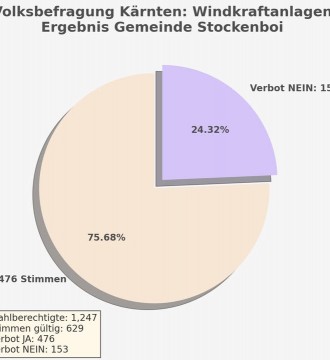 🗳️ Hier findet ihr das Ergebnis der Volksbefragung der Gemeinde Stockenboi zum Verbot neuer Windräder: