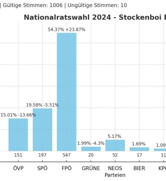 Hier die Ergebnisse der Gemeinde Stockenboi zur Nationalratswahl 2024!